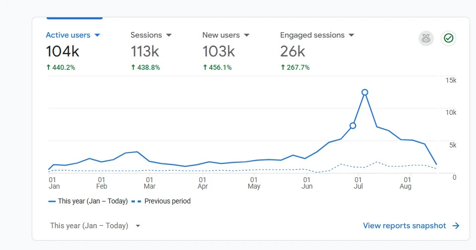 Google Analytics 4 104k Active Users Organic Traffic Growth for SEO Skills AI