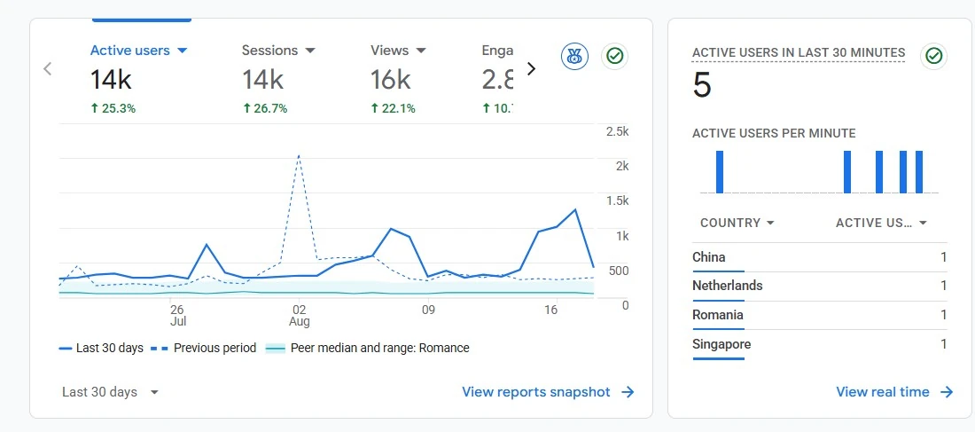 Google Analytics 4 30-Day Multi-Agent SEO Traffic Growth