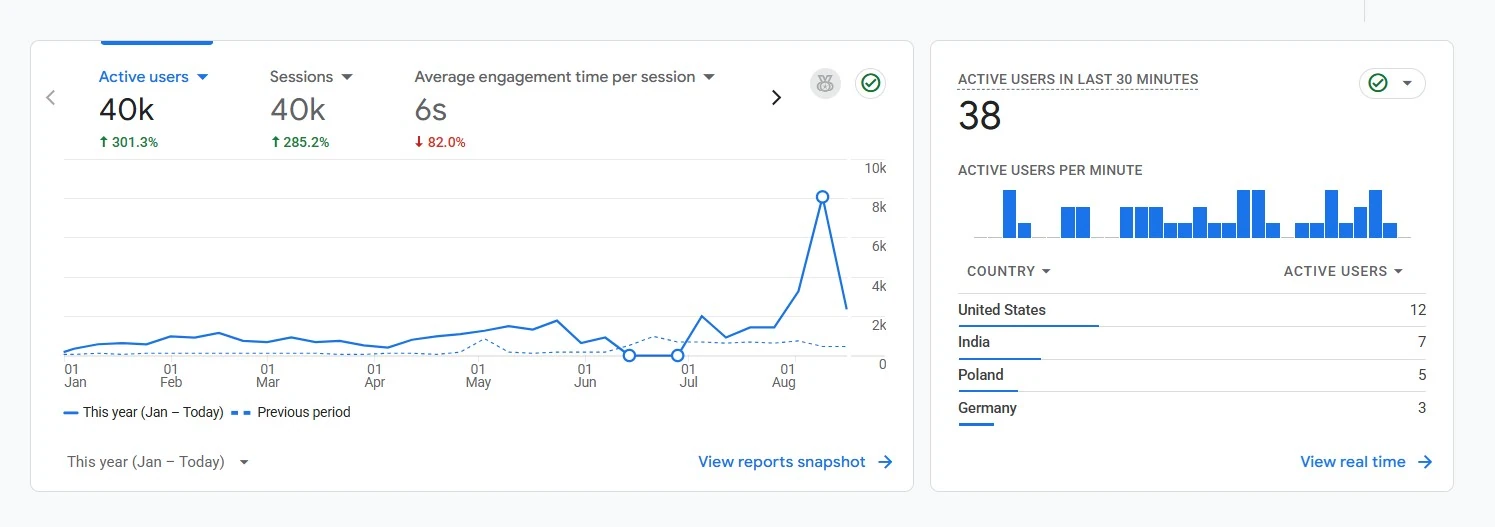 Google Analytics 4 40k Users Recovery and 38 Real-Time Active Users